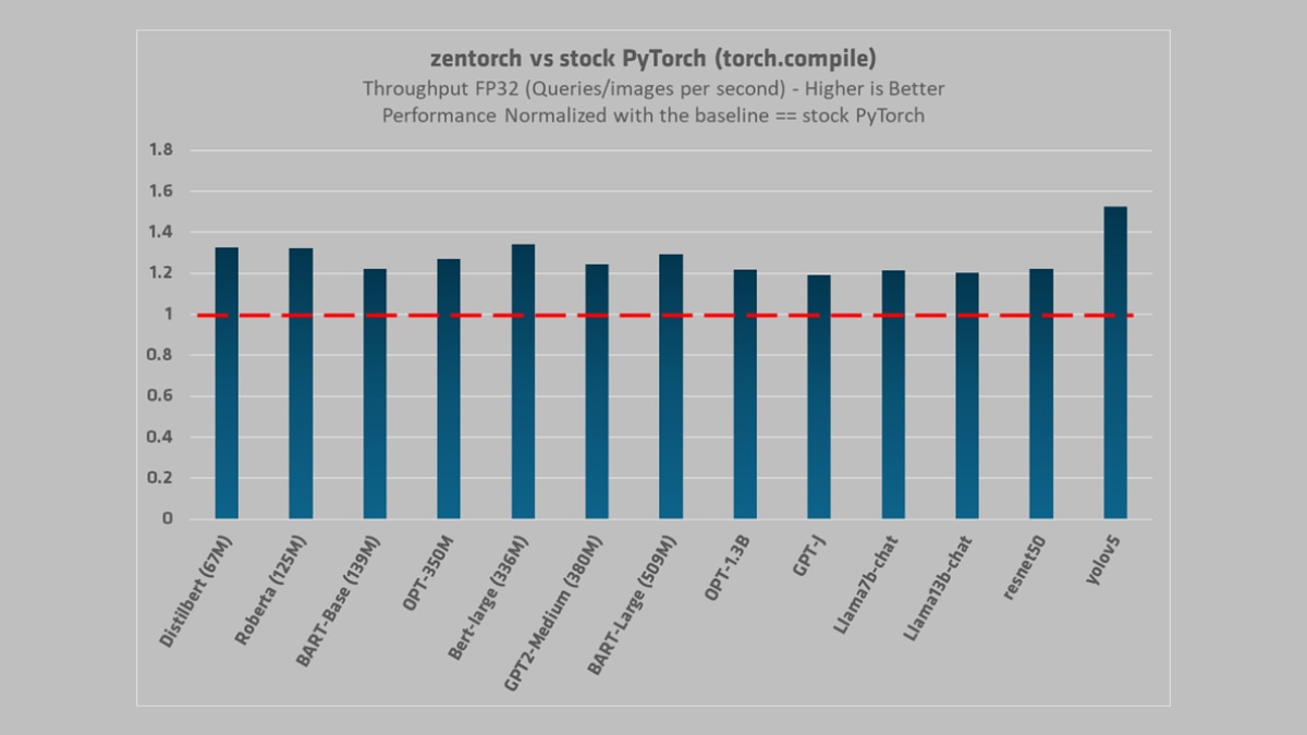 ZENDNN Chart ZENDNN Chart