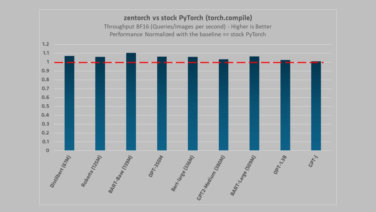 ZENDNN Chart ZENDNN Chart