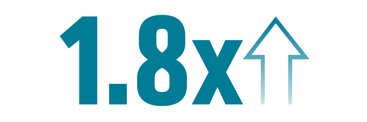 1.8x increase arrow 1.8x increase arrow