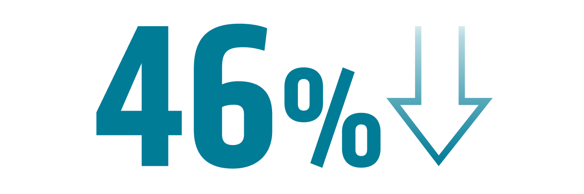 46% decrease arrow 46% decrease arrow