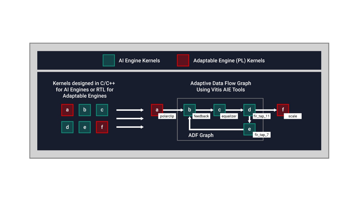 AI Engine Diagram Data Flow