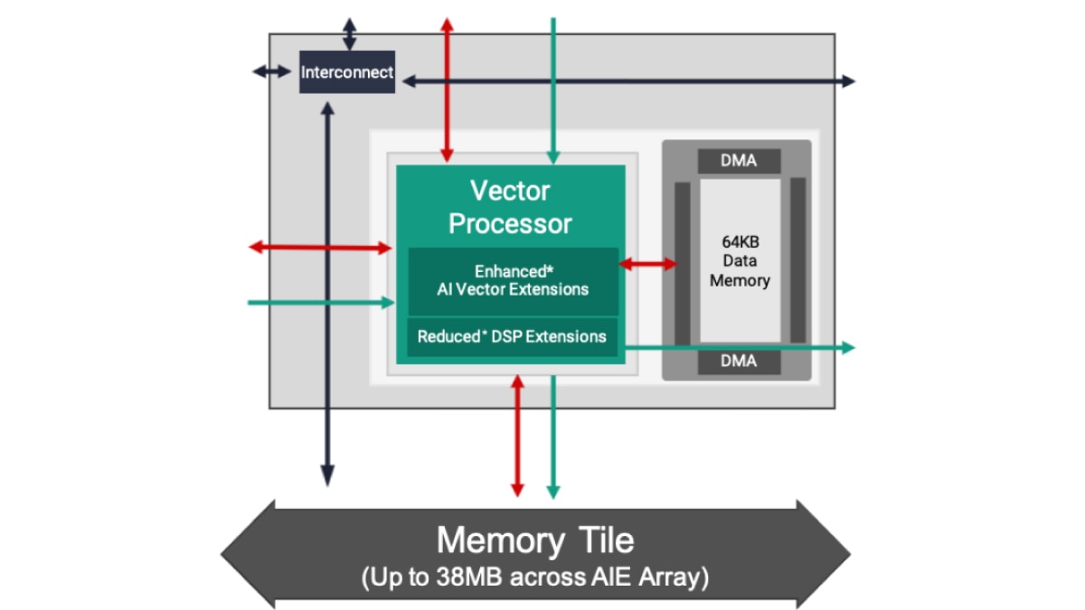 AI Engine Diagram Memory tile