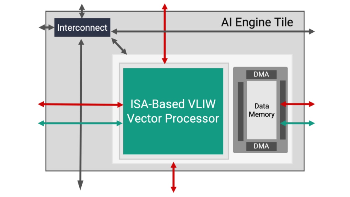 AI Engine Diagram Tile