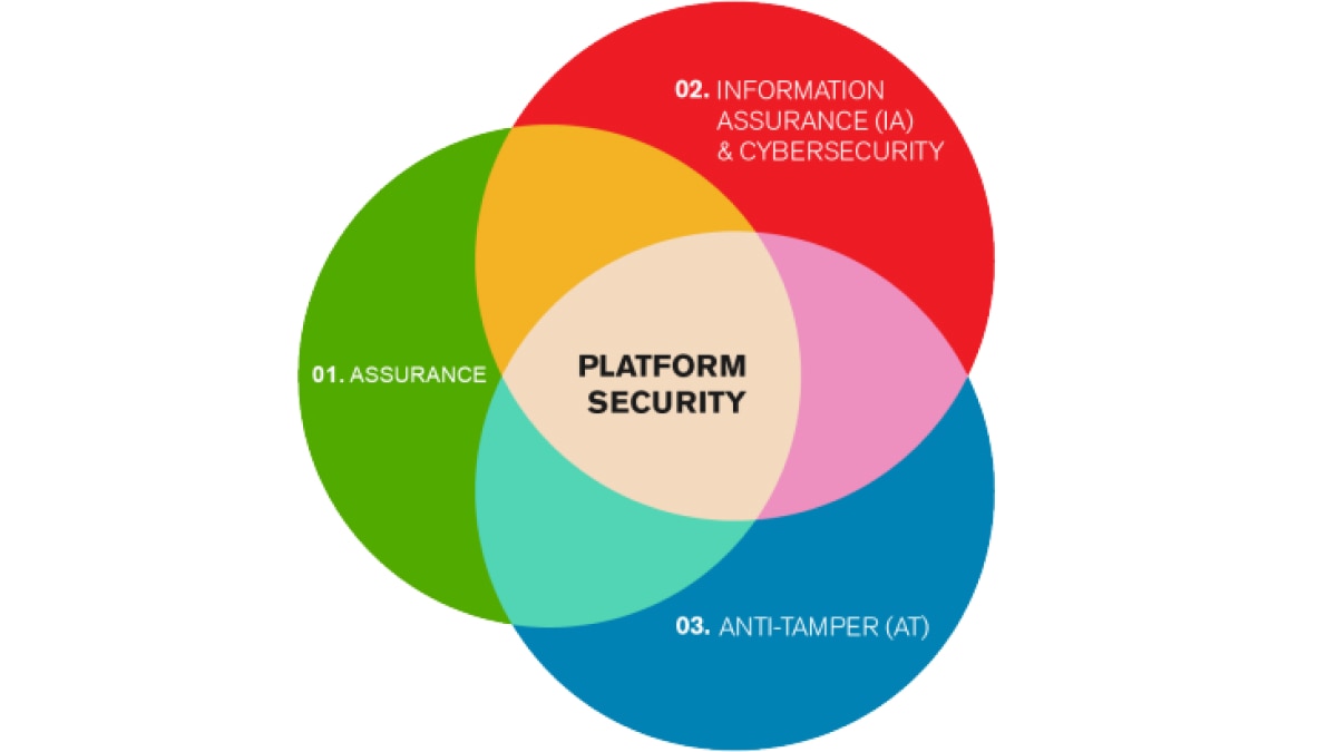 Platform Security Chart