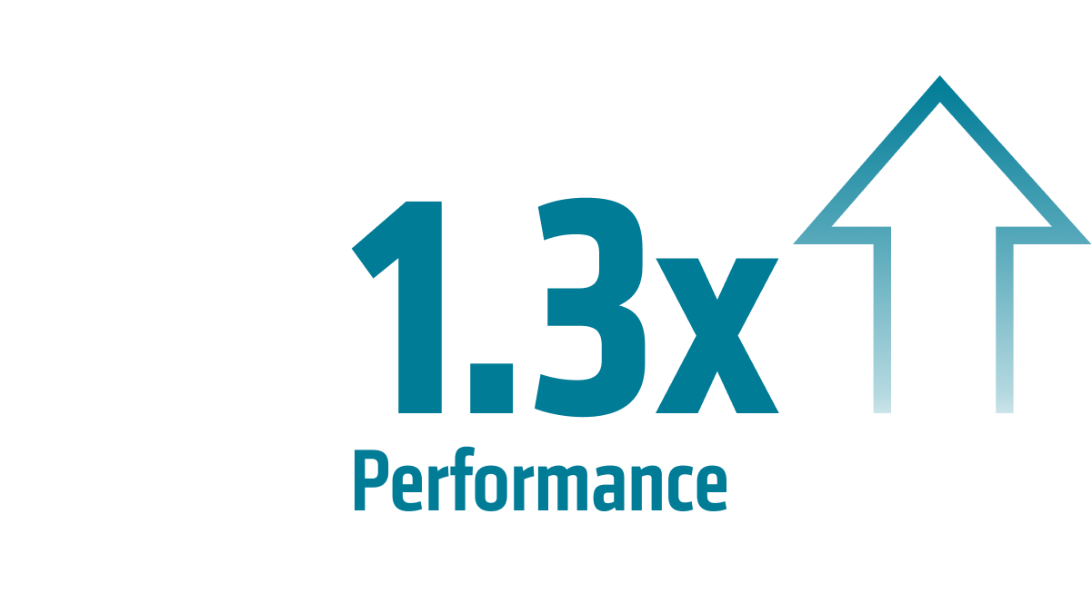 1.3x performance 1.3x performance