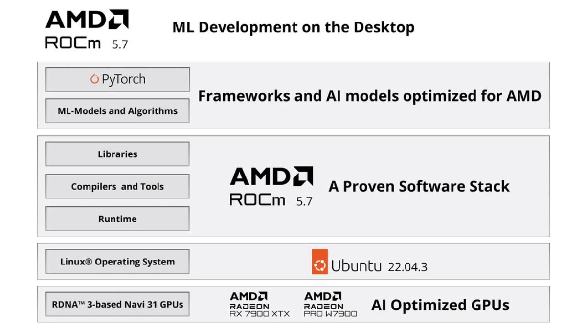 AMD ROCm Chart