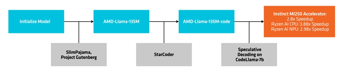 AMD-135M SLM Build and Deploy Flowchart AMD-135M SLM Build and Deploy Flowchart