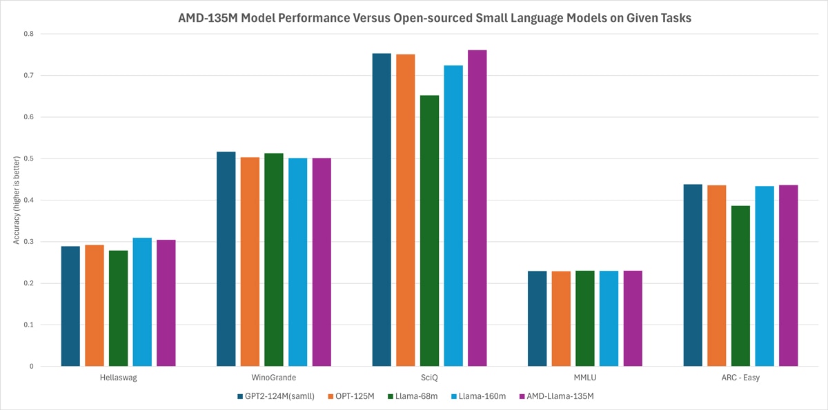 AMD-135M Model Performance Versus Open-sourced Small Language Models on Given Tasks AMD-135M Model Performance Versus Open-sourced Small Language Models on Given Tasks