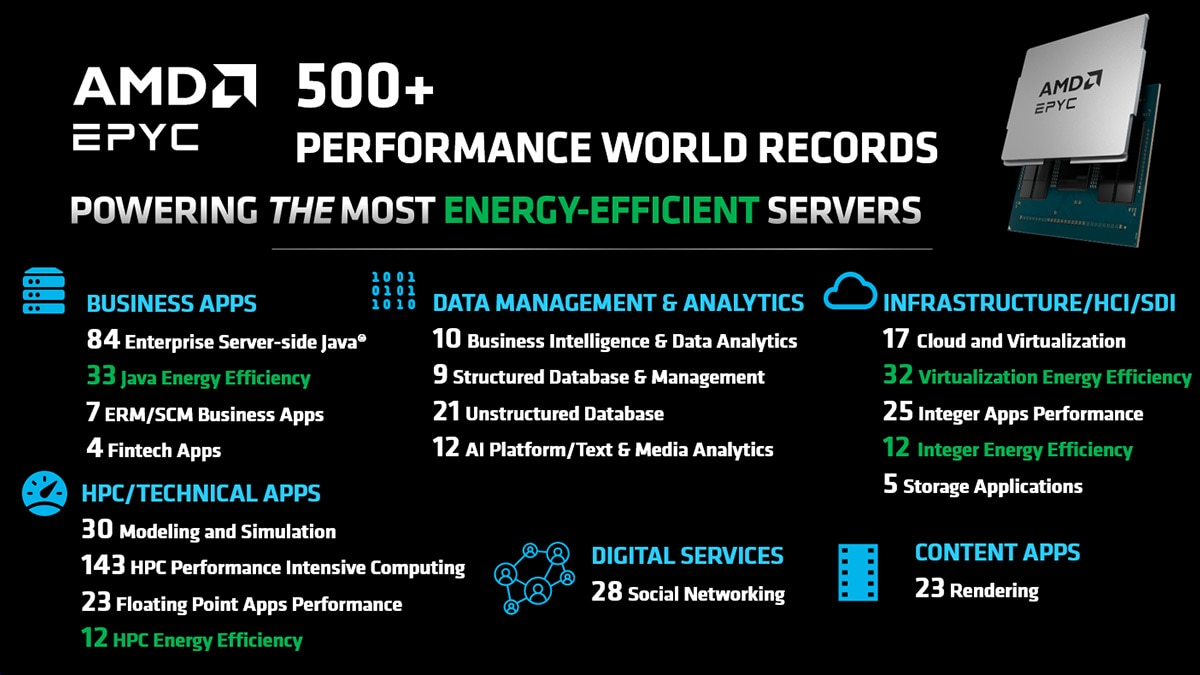 AMD EPYC 500+ Performance World Records AMD EPYC 500+ Performance World Records
