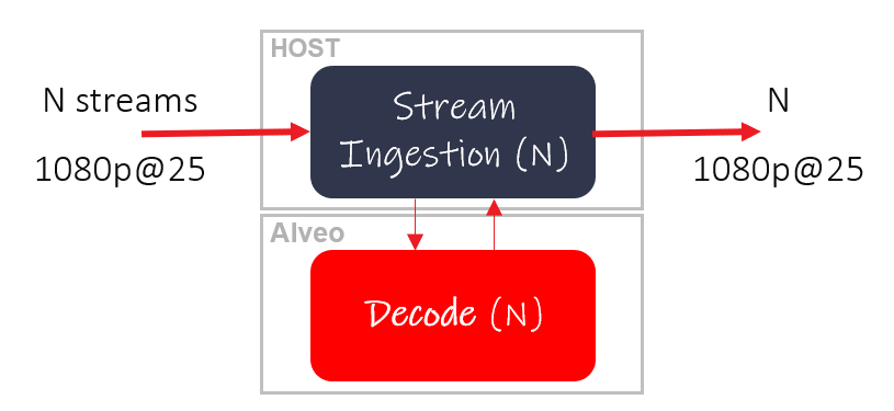 Fig 1 Multi stream video decode through Alveo card