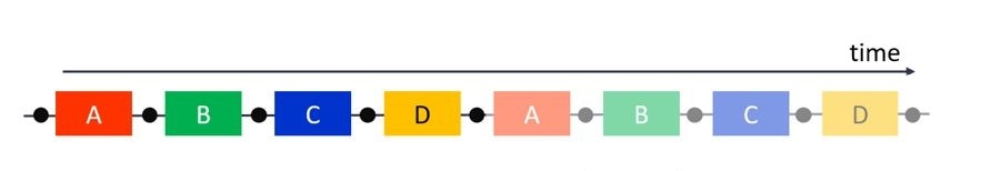 Fig. 1: Sequential execution (two runs)