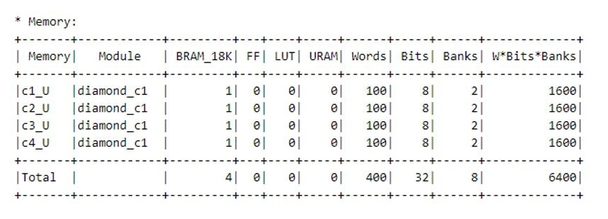Fig. 10: Memory section of the synthesis report
