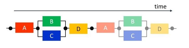 Fig. 2: Task parallelism within a run