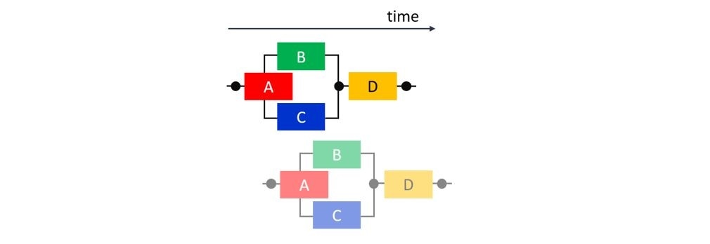 Fig. 5: Task parallelism and pipelining within a run, pipelining of runs, and pipelining within a task