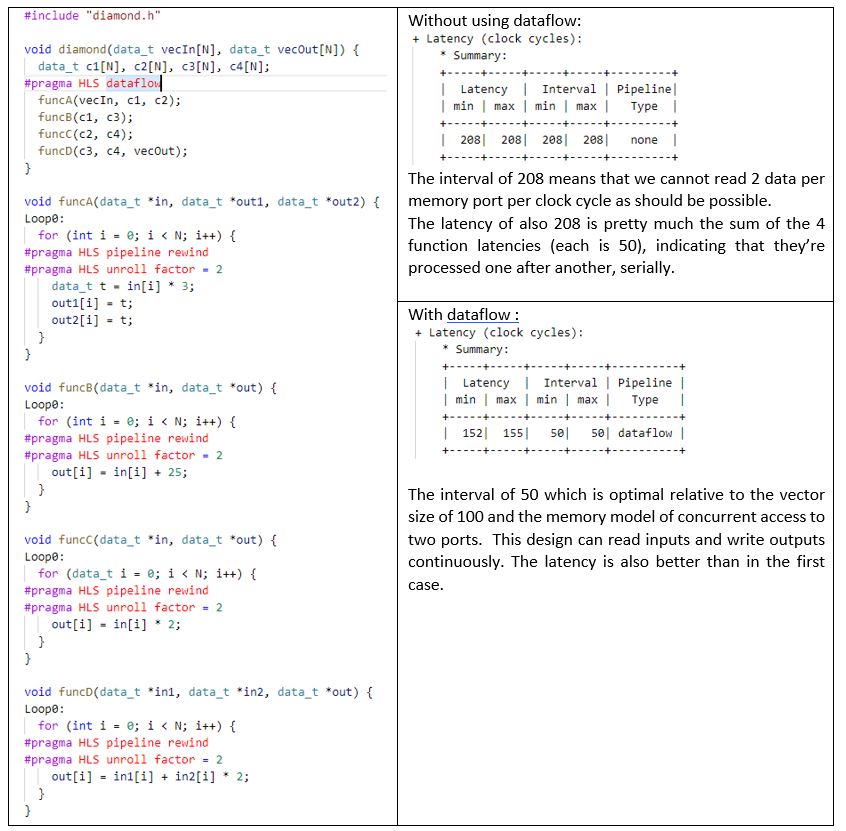 Fig. 8: Code example and summary of latency and throughput performances with and without dataflow