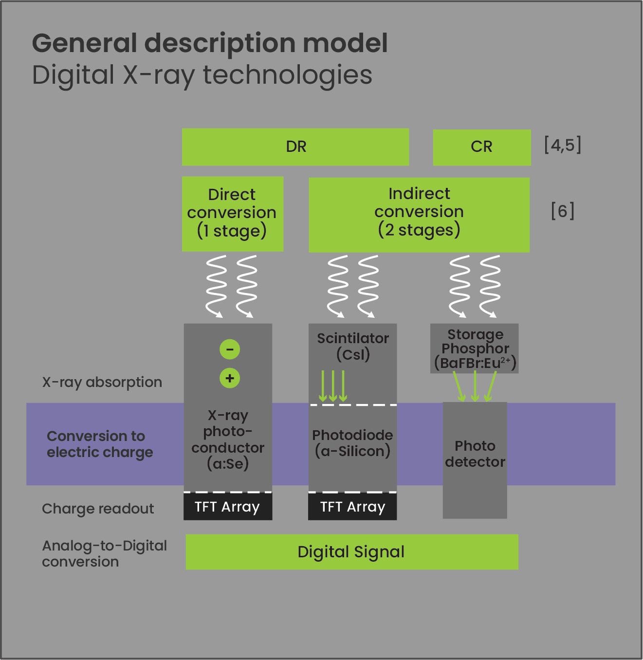 Figure 1 General description model for digital X-ray technologies