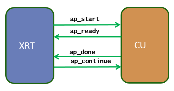 Porting Rtl Designs to Vitis Rtl Kernels Diagram