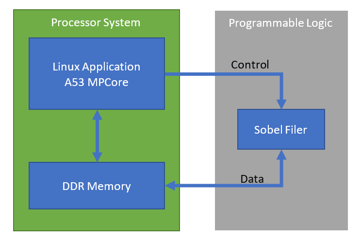 Profiling and Accelerating Applications and Algorithms Diagrams
