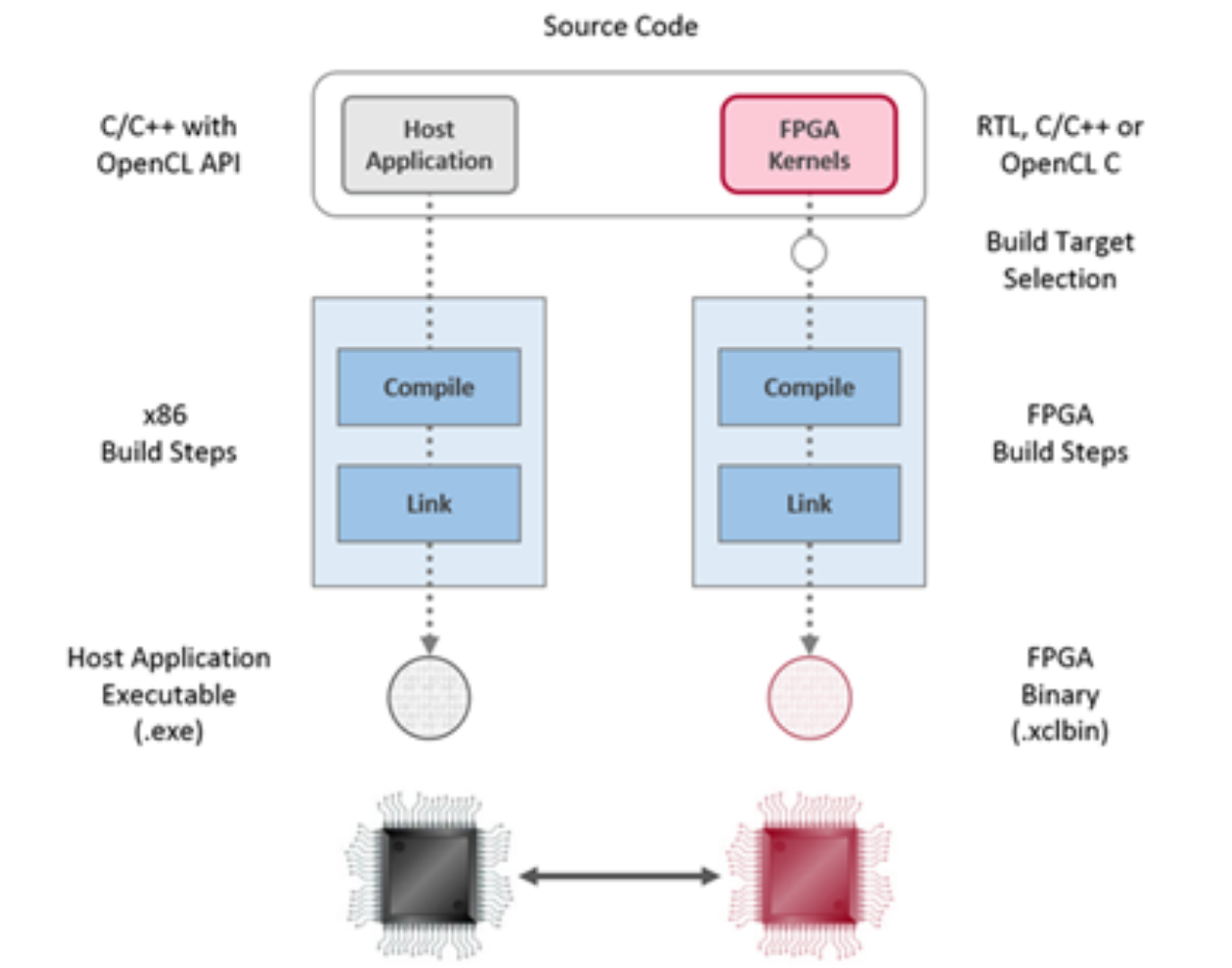 Software Hardware Build Process within Vitis Diagram