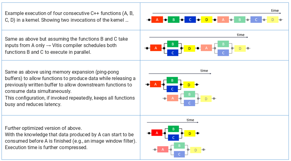 Table Timelines for Overlapped Execution C Functions Diagram