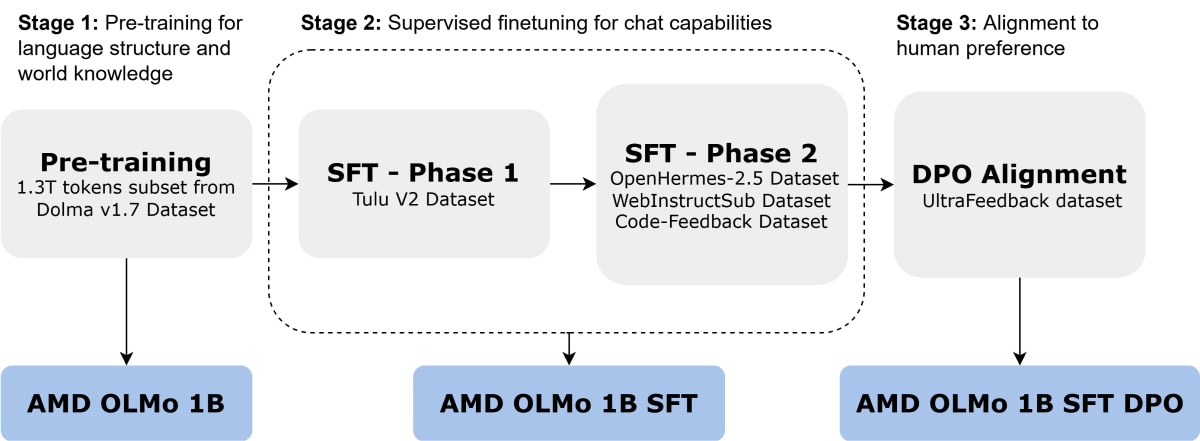 AMD Pretraining Pipeline