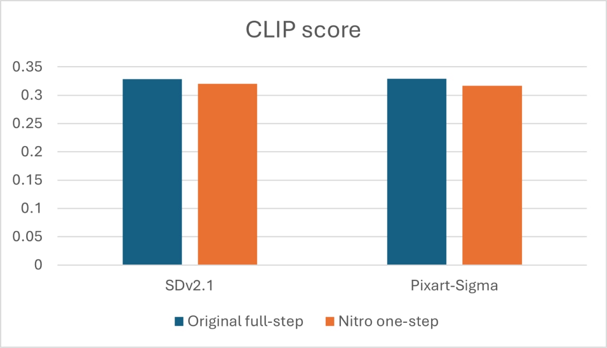 AMD Nitro Diffusion CLIP Score