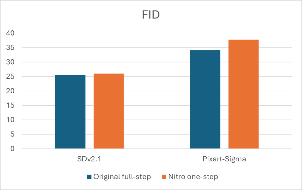 AMD Nitro Diffusion  FID