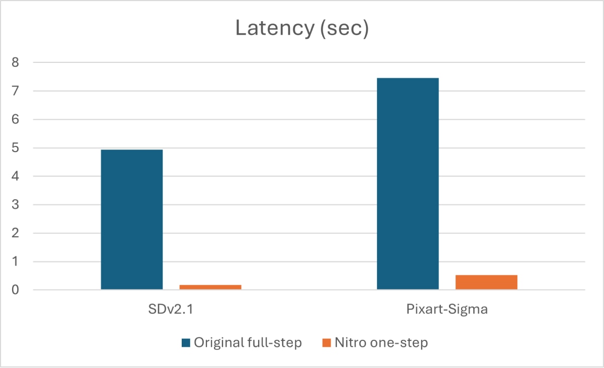 AMD Nitro Diffusion Latency