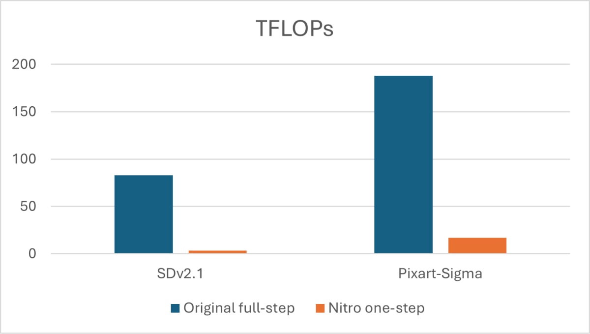 AMD Nitro Diffusion TFLOPs