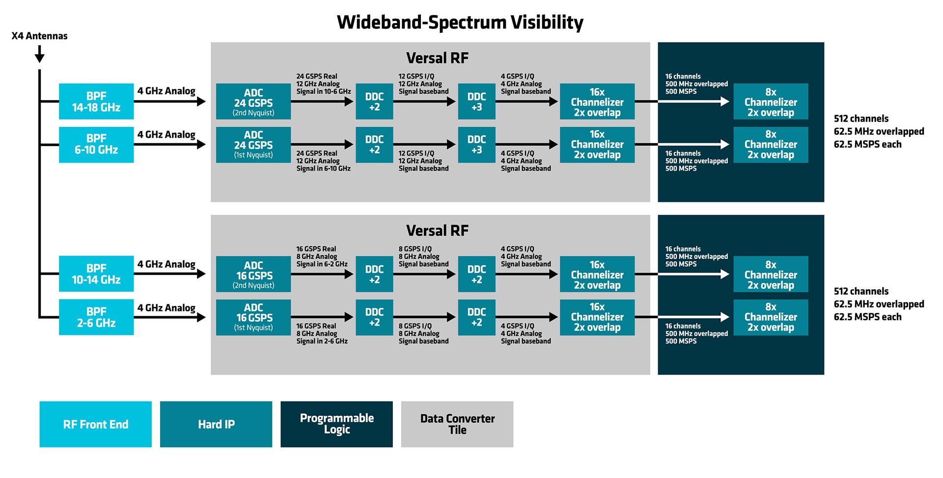 Versal wideband-spectrum visibility chart