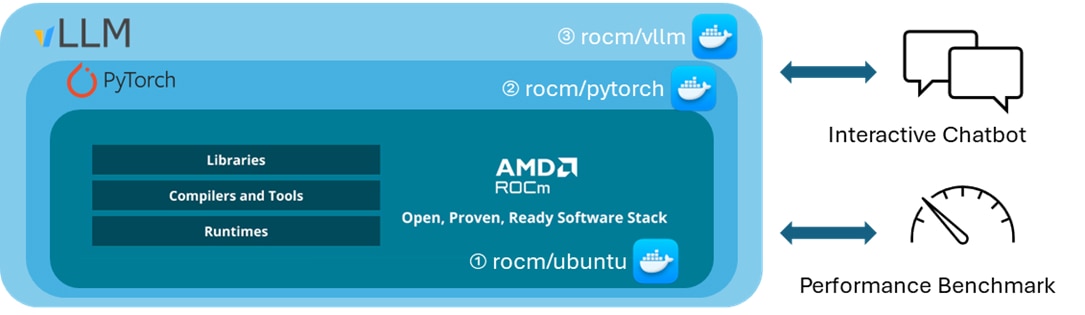 Prebuilt ROCm vLLM Unified Docker Image