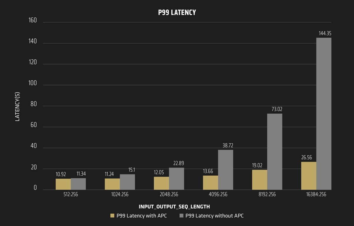 figure-1-llama3.1-70b-p99-latency-with-without-automatic-prefix-caching