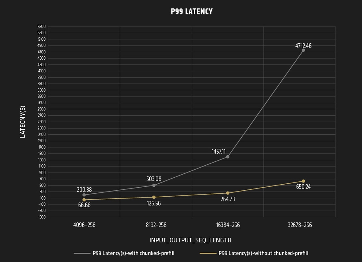 figure-6-p99-latency-of-the-variable-input-output-seq_length-llama3.1-70b