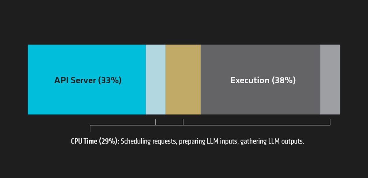 Llama latency breakdown