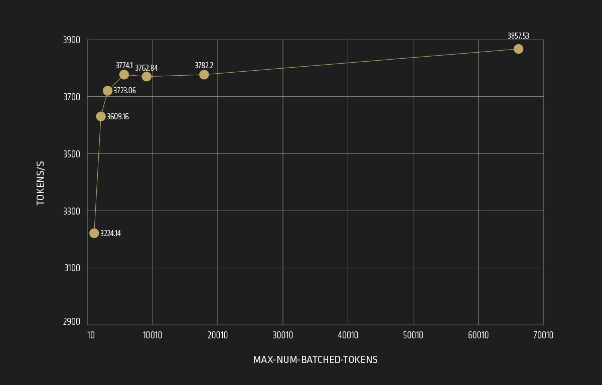 figure-5-the-throughput-of-the-variable-max_num_batched_tokens-llama3.1-70b