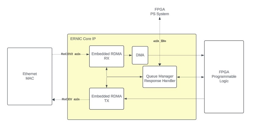 ERNIC block diagram