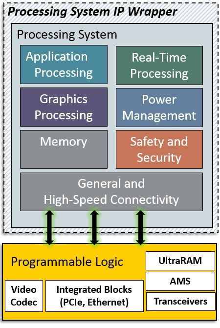 Zynq UltraScale+ MPSoC Processing System IP