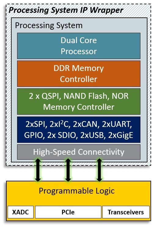Zynq proc system diagram