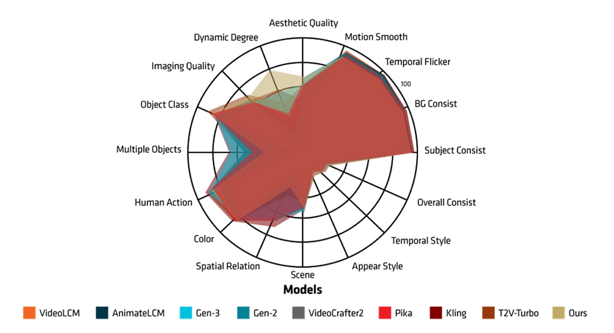 Figure 4: AMD Hummingbird-0.9B Visual Performance Comparison with Stat-of-the-art T2V Models on Vbench¹³.