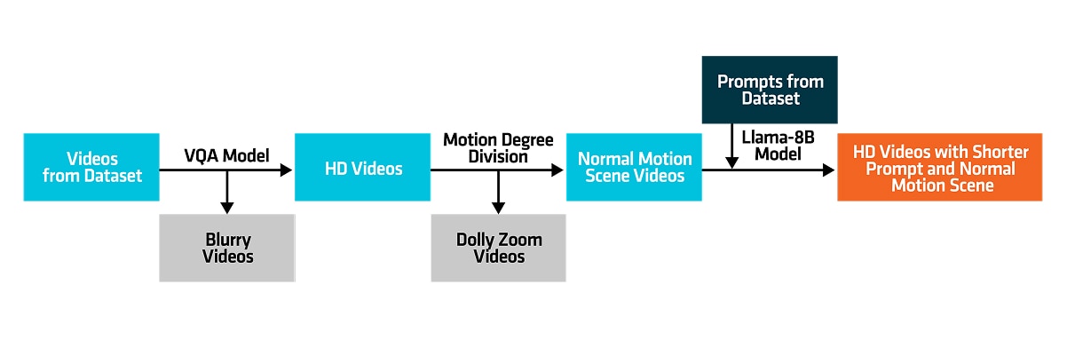 Figure 1: Pipeline of Data Processing Proposed by AMD