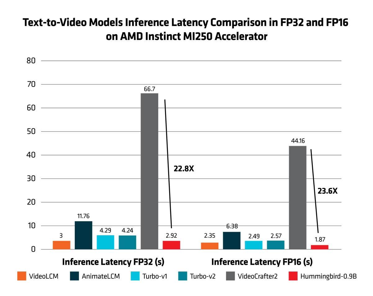 Figure 5: Text-to-Video Models Inference Latency Comparison in FP32 and FP16 on AMD Instinct MI250 Accelerator