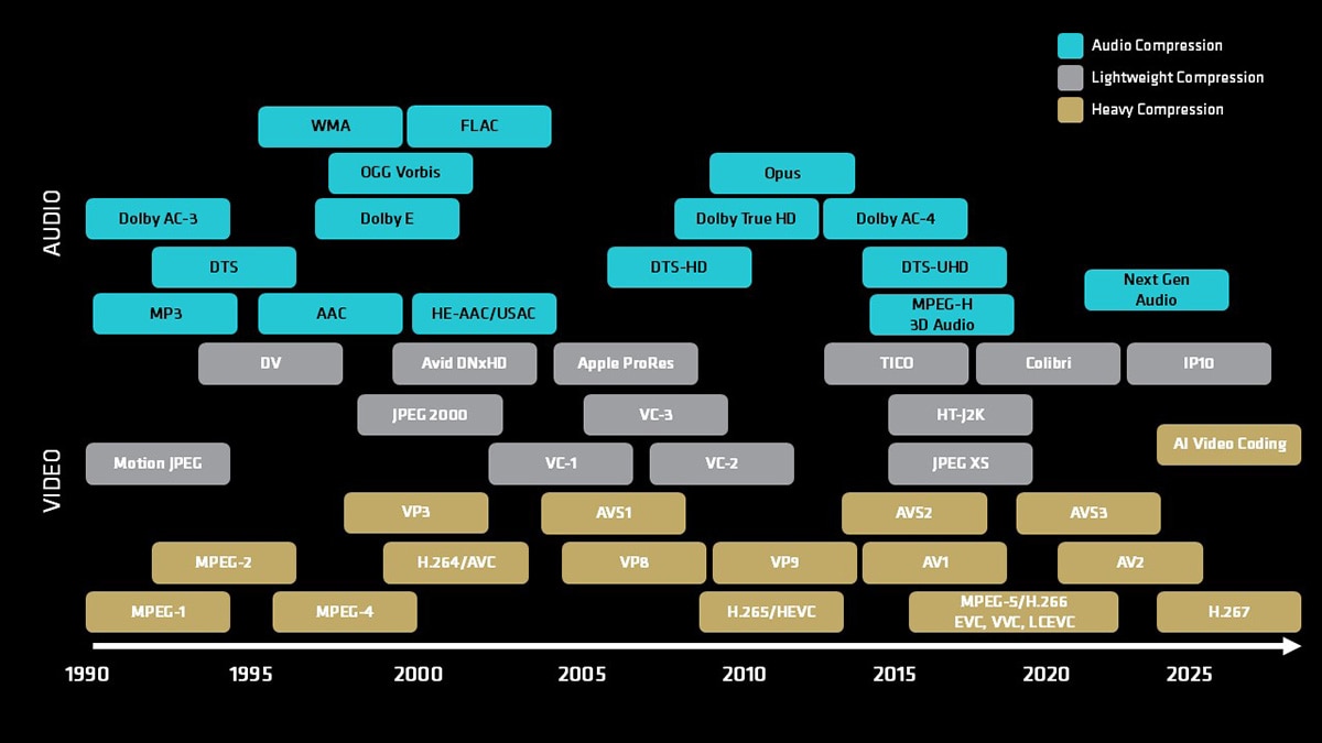 Evolution of Codecs