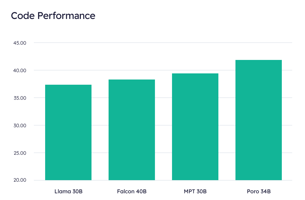 Silo AI Code Performance Chart Silo AI Code Performance Chart
