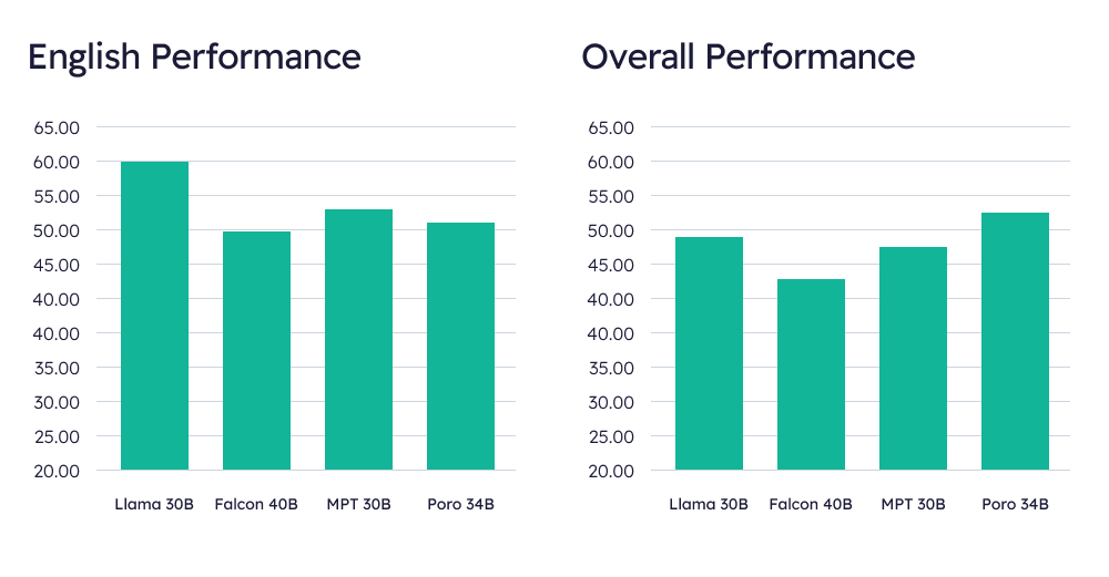 Silo AI English and Overall Performance Charts