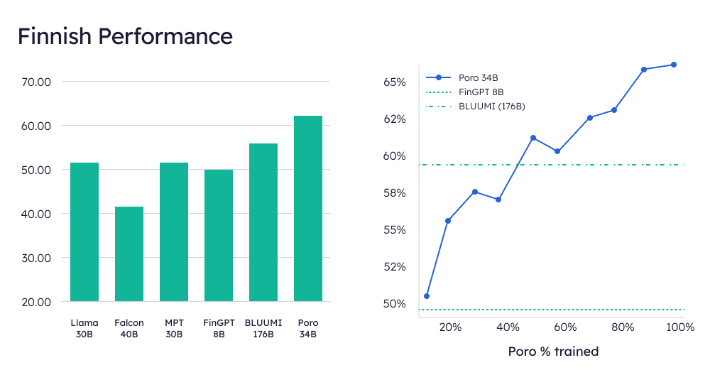 Silo AI Finnish Performance Chart Silo AI Finnish Performance Chart
