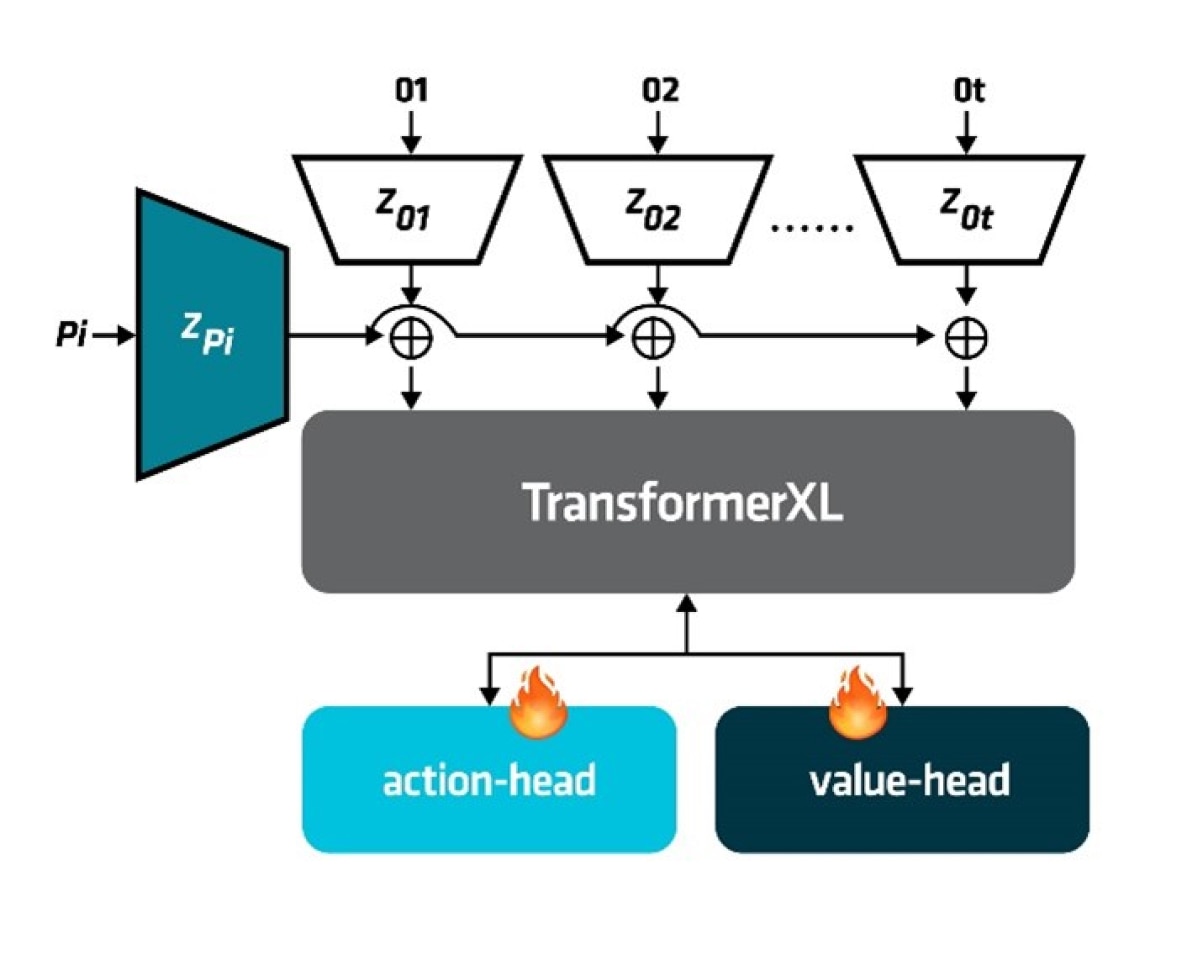Transformer XL Chart