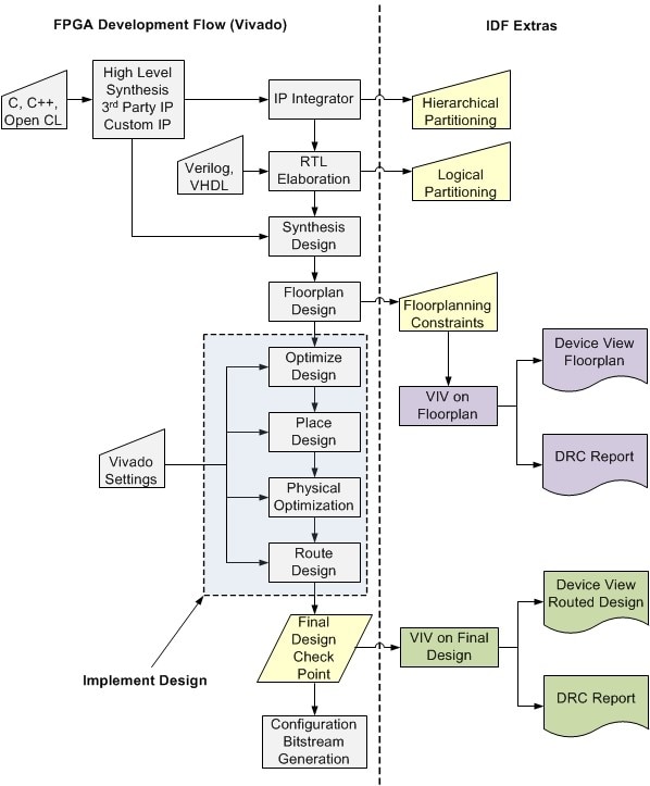FPGA Development Flow Diagram