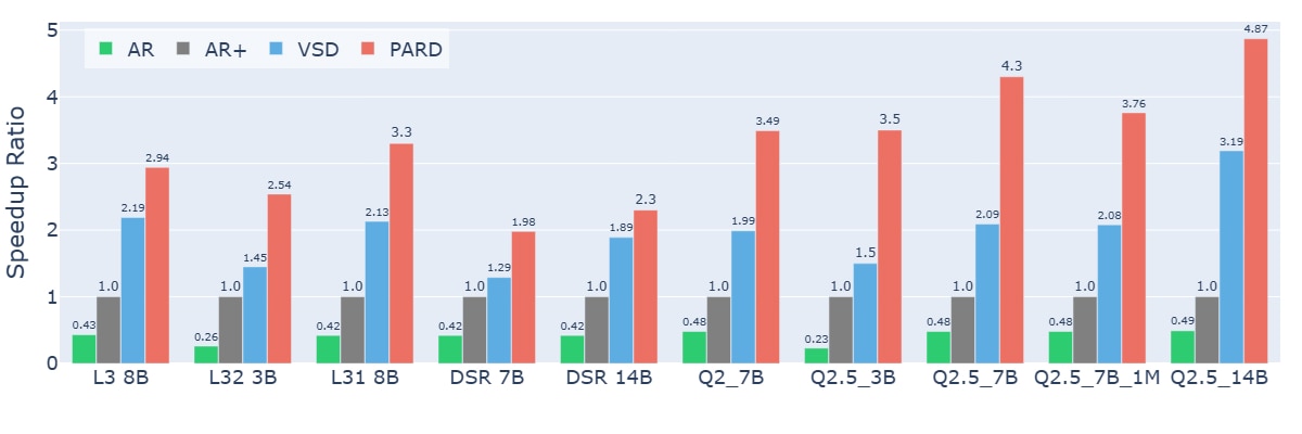 AR and AR+ represent baseline auto-regressive generation 