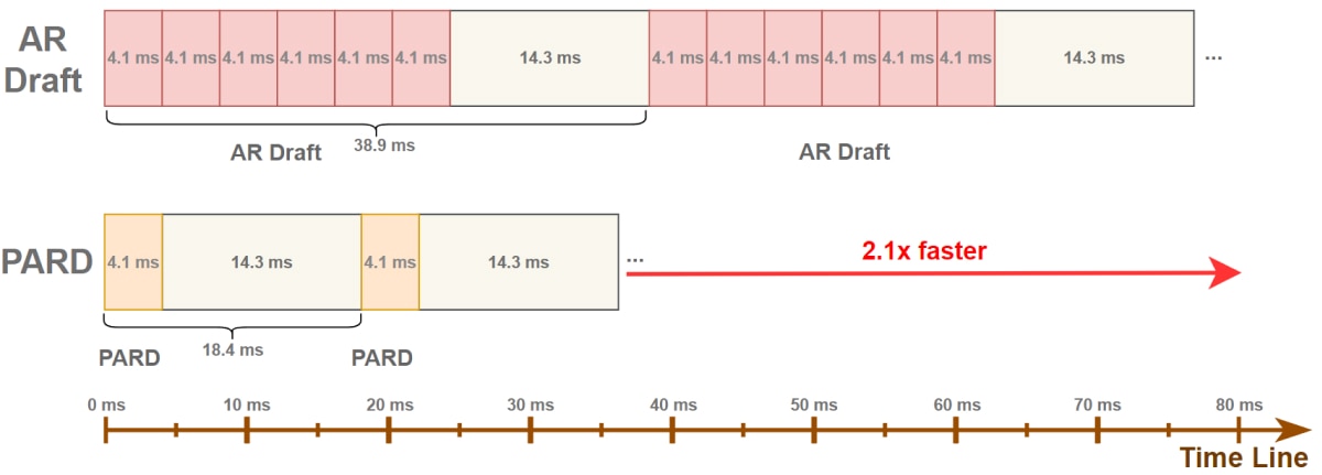 A comparison of the inference timelines between the AR Draft model and PARD