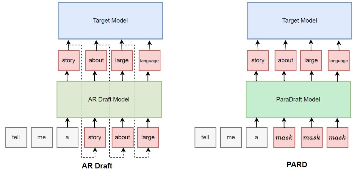 The left side illustrates the inference process of a standard AR draft model while the right side shows the PARD inference process